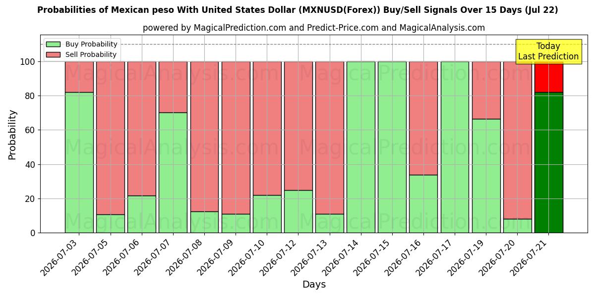 Probabilities of Meksikansk peso med amerikanske dollar (MXNUSD(Forex)) Buy/Sell Signals Using Several AI Models Over 5 Days (22 Jul) 