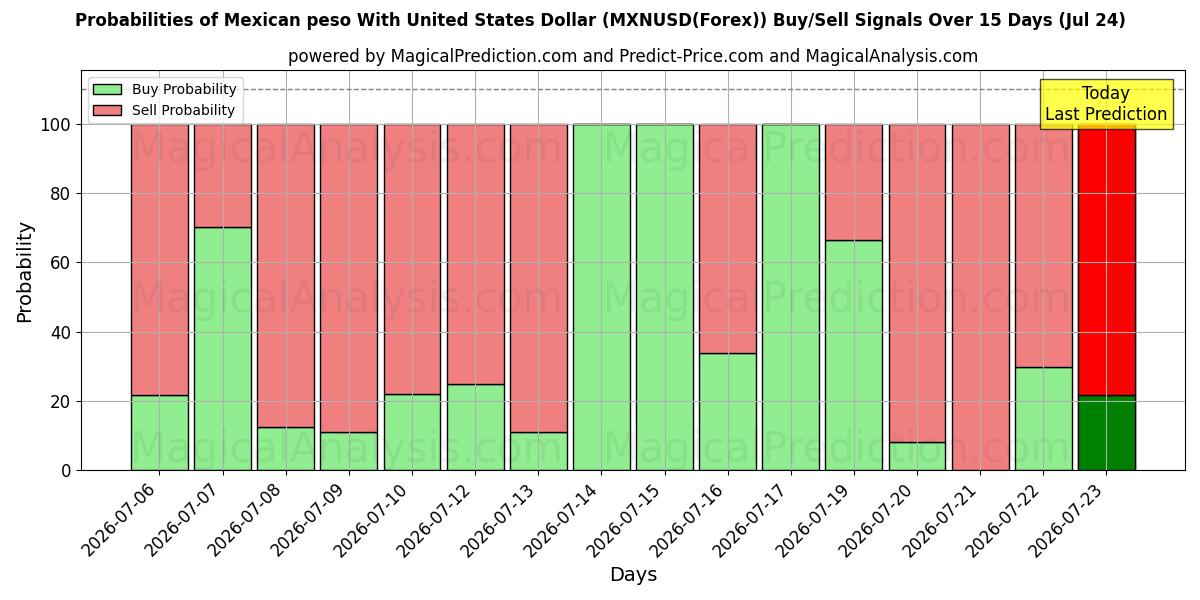 Probabilities of यूनाइटेड स्टेट्स डॉलर के साथ मैक्सिकन पेसो (MXNUSD(Forex)) Buy/Sell Signals Using Several AI Models Over 5 Days (24 Jul) 