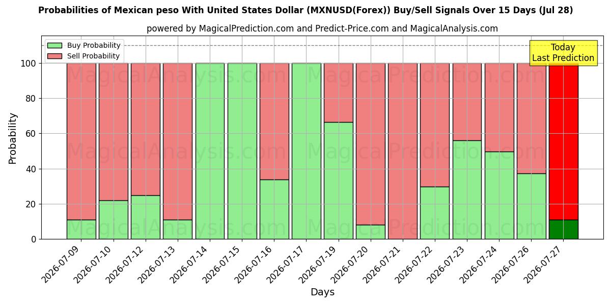 Probabilities of Meksika Pesosu ABD Doları ile (MXNUSD(Forex)) Buy/Sell Signals Using Several AI Models Over 5 Days (28 Jul) 