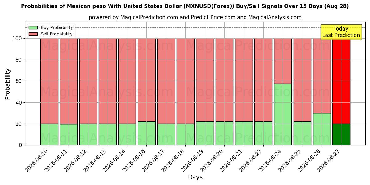Probabilities of メキシコペソと米ドル (MXNUSD(Forex)) Buy/Sell Signals Using Several AI Models Over 5 Days (28 Aug) 