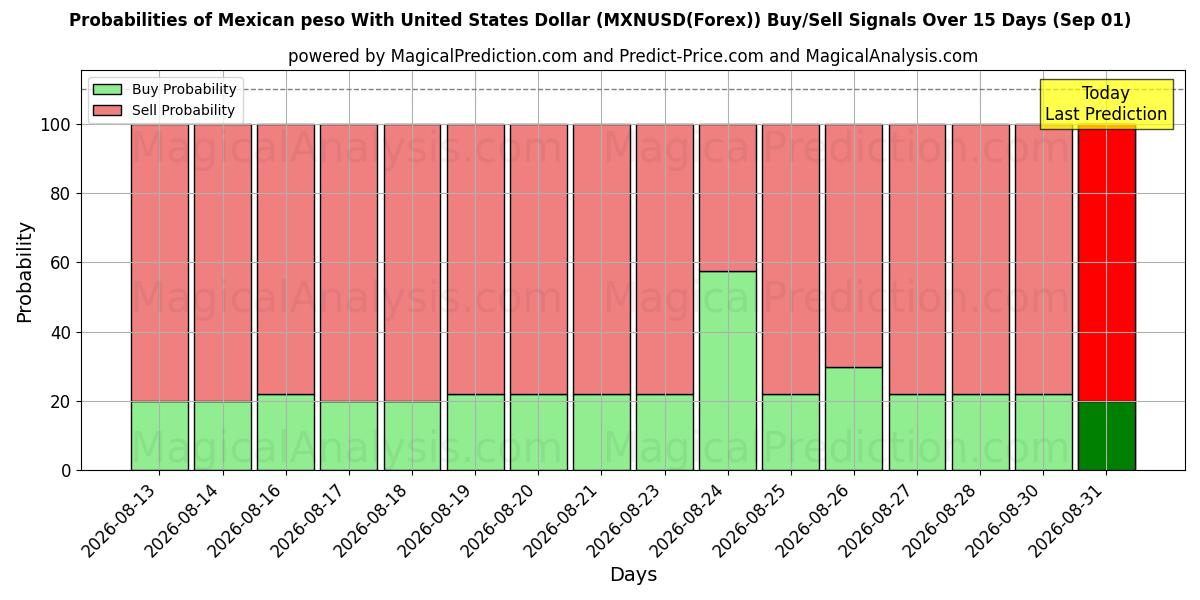 Probabilities of 墨西哥比索兑美元 (MXNUSD(Forex)) Buy/Sell Signals Using Several AI Models Over 5 Days (01 Sep) 
