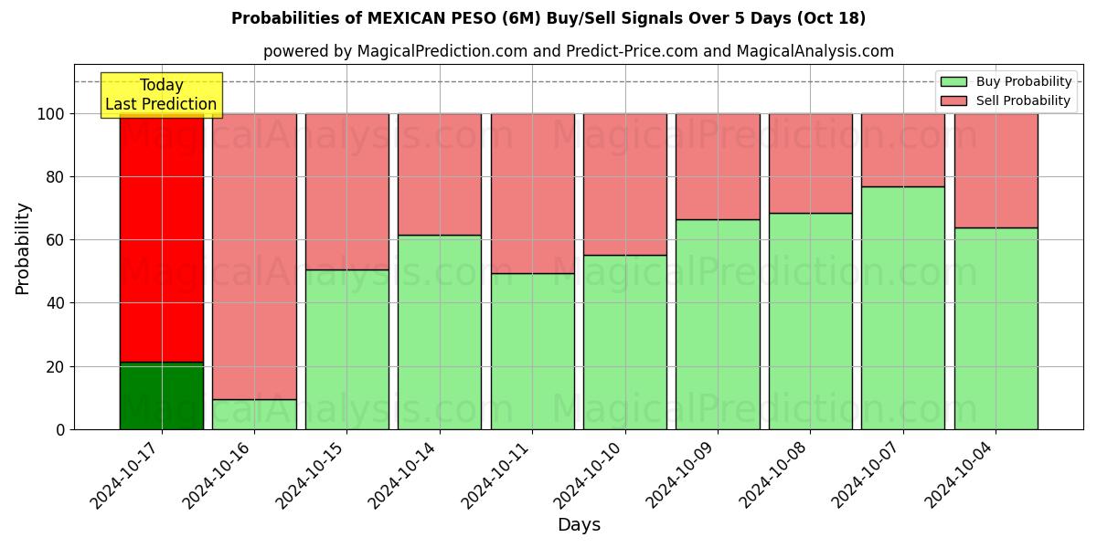 Probabilities of MEXICANSK PESO (6M) Buy/Sell Signals Using Several AI Models Over 5 Days (18 Oct) 