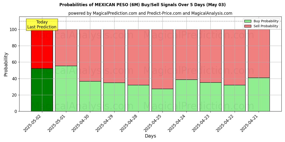 Kans van MEXICAANSE PESO (6M) koop/verkoop signalen met verschillende AI-modellen over 10 dagen (03 May) Probabilities of MEXICAANSE PESO (6M) Buy/Sell Signals Using Several AI Models Over 5 Days (03 May)
