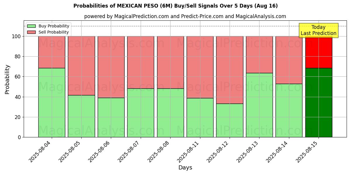 Probabilities of 墨西哥比索 (6M) Buy/Sell Signals Using Several AI Models Over 5 Days (16 Aug) 