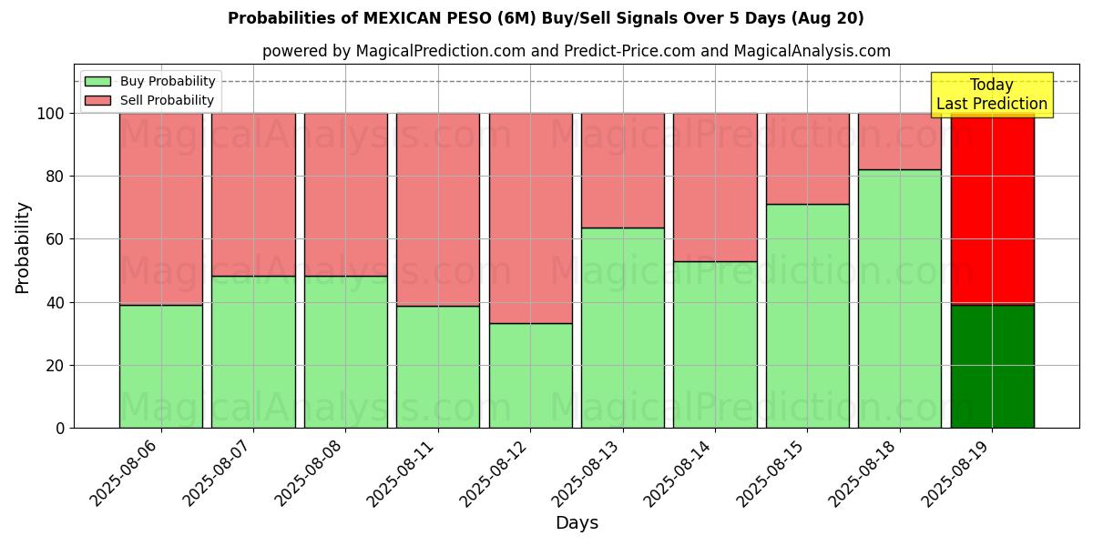 Probabilities of MEXICAN PESO (6M) Buy/Sell Signals Using Several AI Models Over 5 Days (20 Aug) 