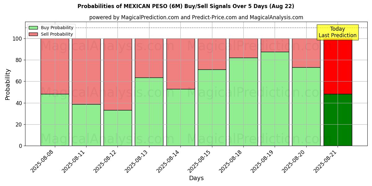 Probabilities of MEXICAANSE PESO (6M) Buy/Sell Signals Using Several AI Models Over 5 Days (22 Aug) 