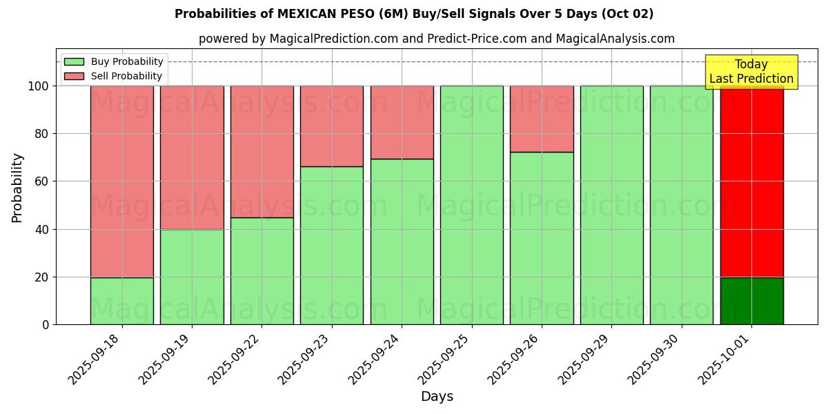 Probabilities of PESO MESSICANO (6M) Buy/Sell Signals Using Several AI Models Over 5 Days (02 Oct) 