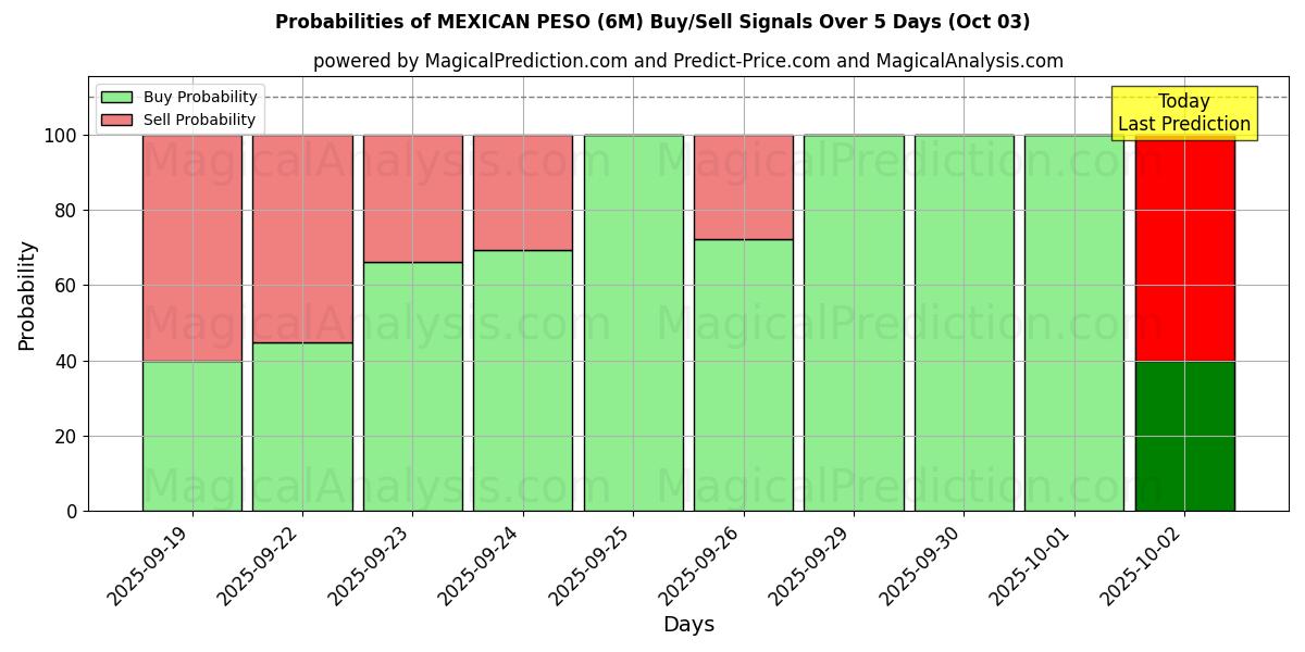 Probabilities of МЕКСИКАНСКОЕ ПЕСО (6M) Buy/Sell Signals Using Several AI Models Over 5 Days (03 Oct) 