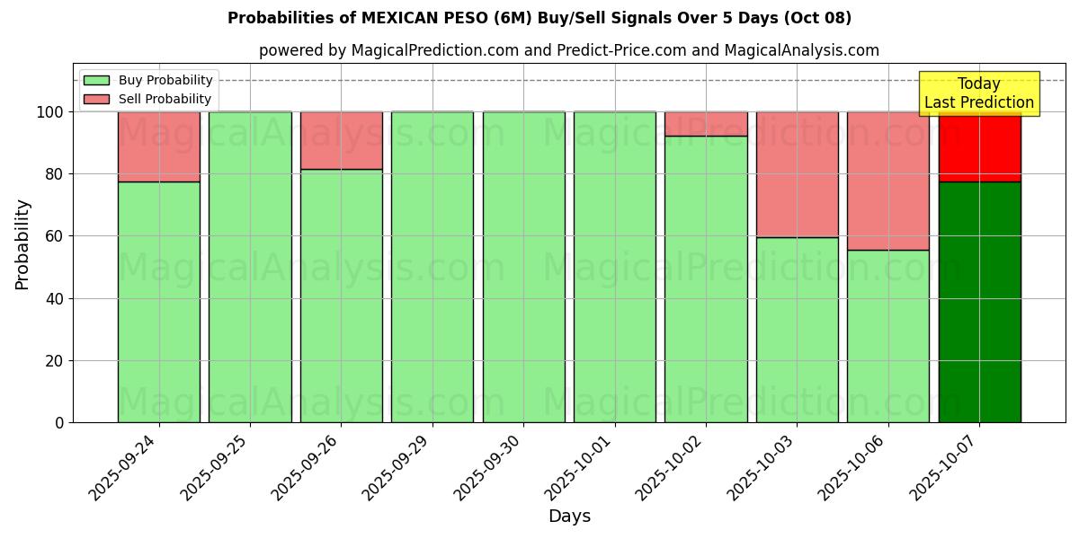 Probabilities of PESO MEXICANO (6M) Buy/Sell Signals Using Several AI Models Over 5 Days (08 Oct) 