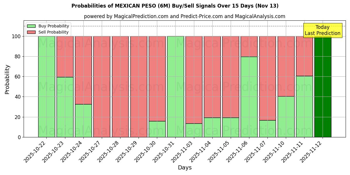 Probabilities of PESO MESSICANO (6M) Buy/Sell Signals Using Several AI Models Over 5 Days (13 Nov) 