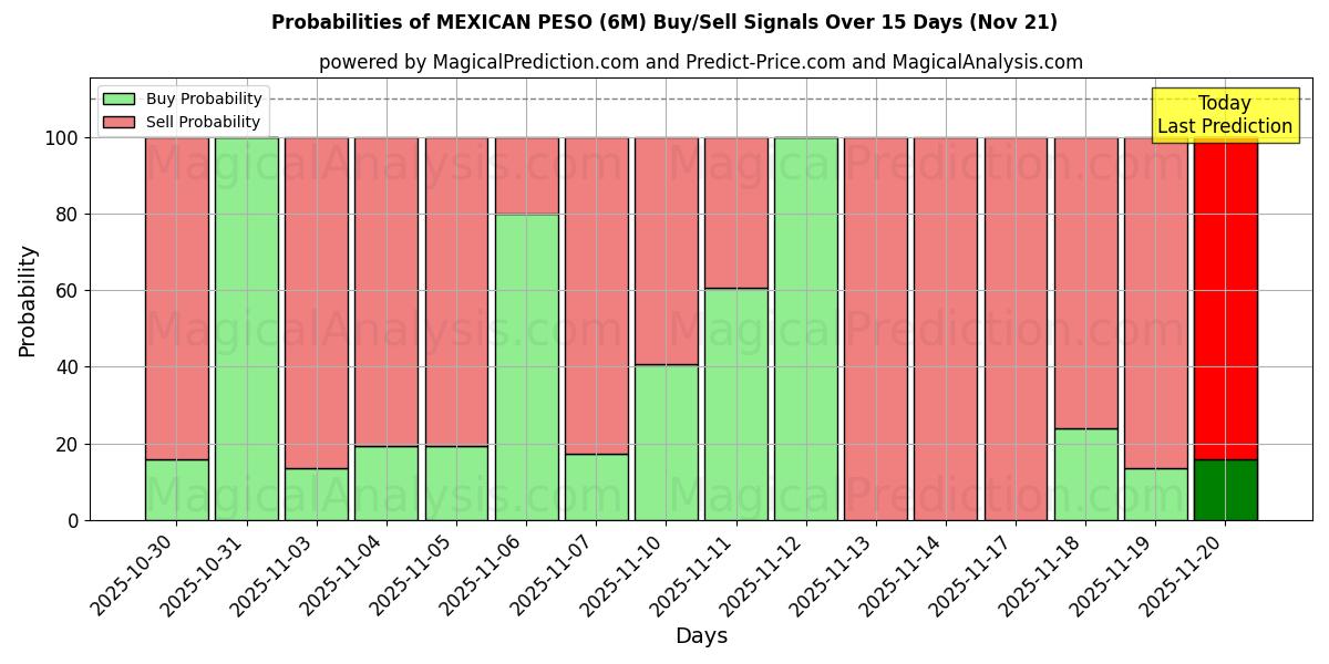 Probabilities of MEXICAN PESO (6M) Buy/Sell Signals Using Several AI Models Over 5 Days (21 Nov) 