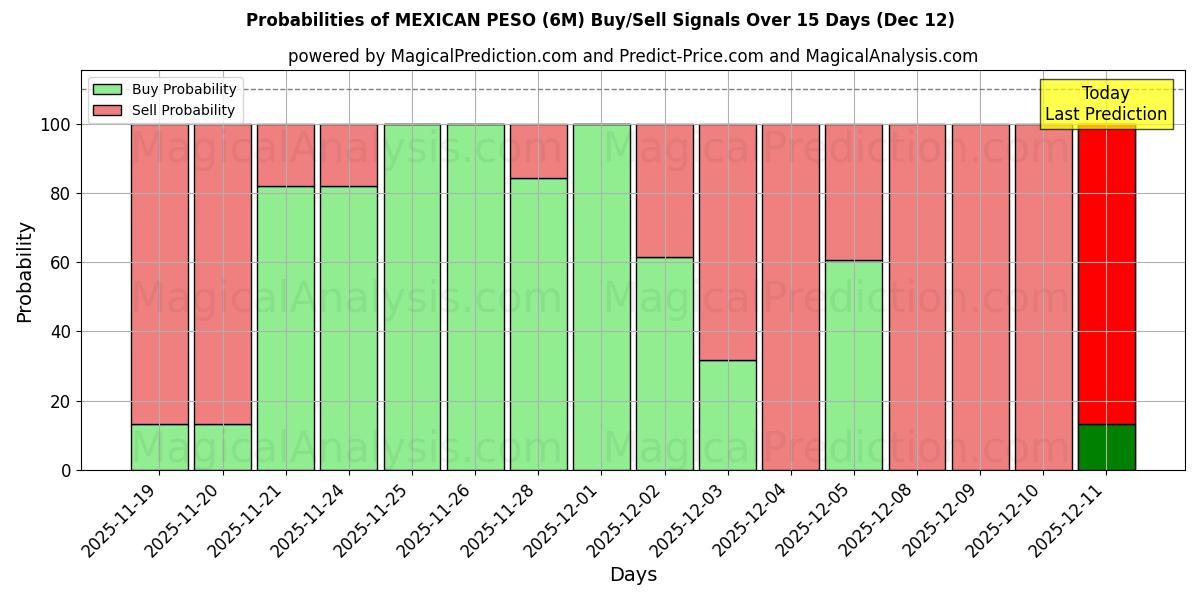 Probabilities of 墨西哥比索 (6M) Buy/Sell Signals Using Several AI Models Over 5 Days (12 Dec) 