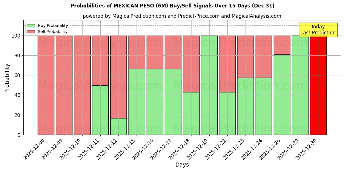 Probabilities of PESO MESSICANO (6M) Buy/Sell Signals Using Several AI Models Over 5 Days (31 Dec) 