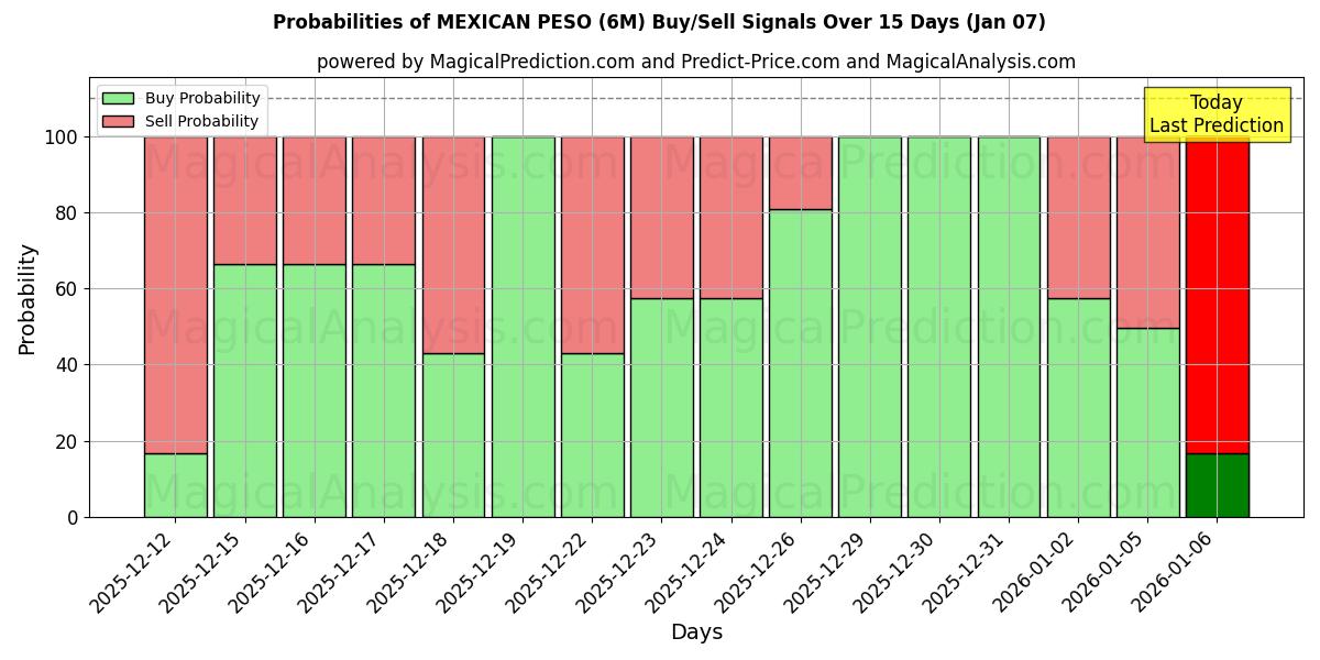 Probabilities of MEXICANSK PESO (6M) Buy/Sell Signals Using Several AI Models Over 5 Days (06 Jan) 