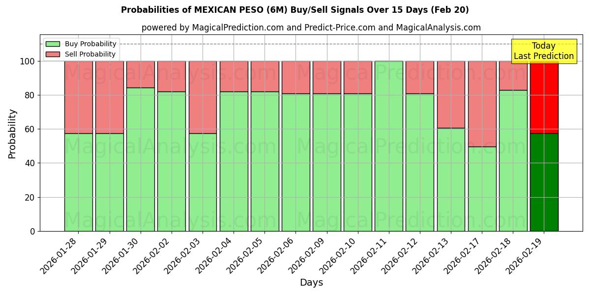 Probabilities of البيزو المكسيكي (6M) Buy/Sell Signals Using Several AI Models Over 5 Days (20 Feb) 