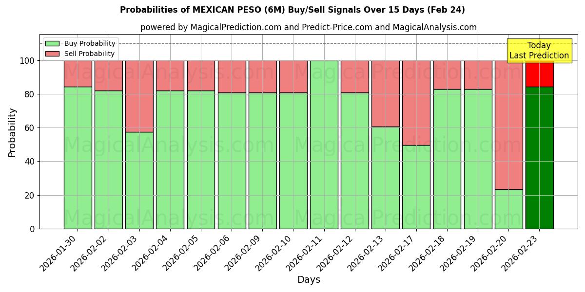 Probabilities of मैक्सिकन पेसो (6M) Buy/Sell Signals Using Several AI Models Over 5 Days (24 Feb) 