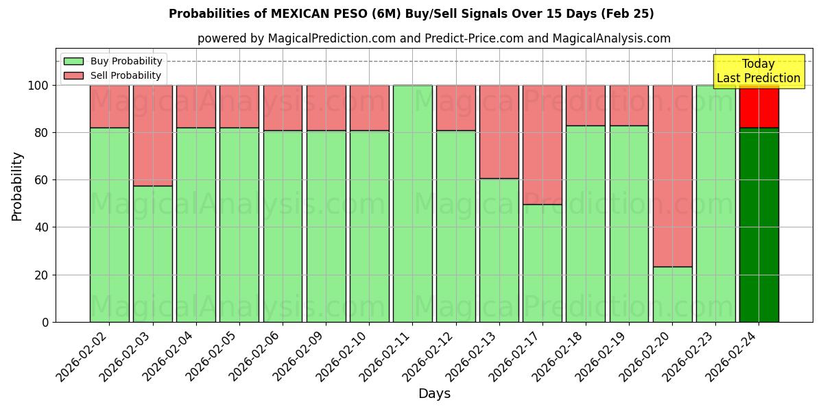 Probabilities of MEXIKANISCHER PESO (6M) Buy/Sell Signals Using Several AI Models Over 5 Days (25 Feb) 