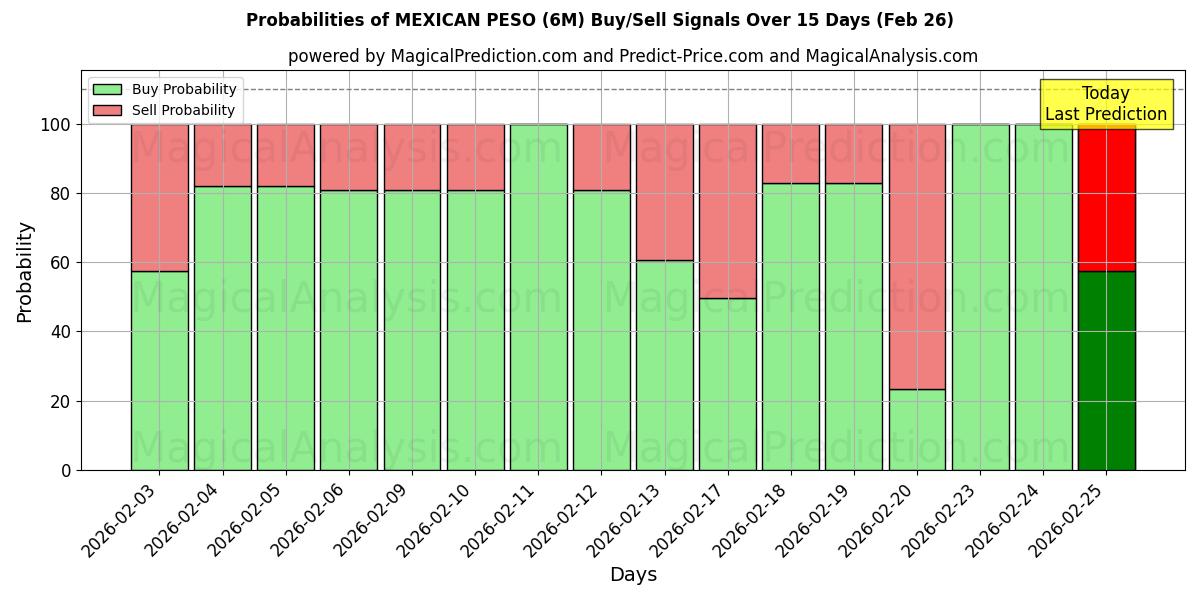 Probabilities of MEXIKANSK PESO (6M) Buy/Sell Signals Using Several AI Models Over 5 Days (26 Feb) 
