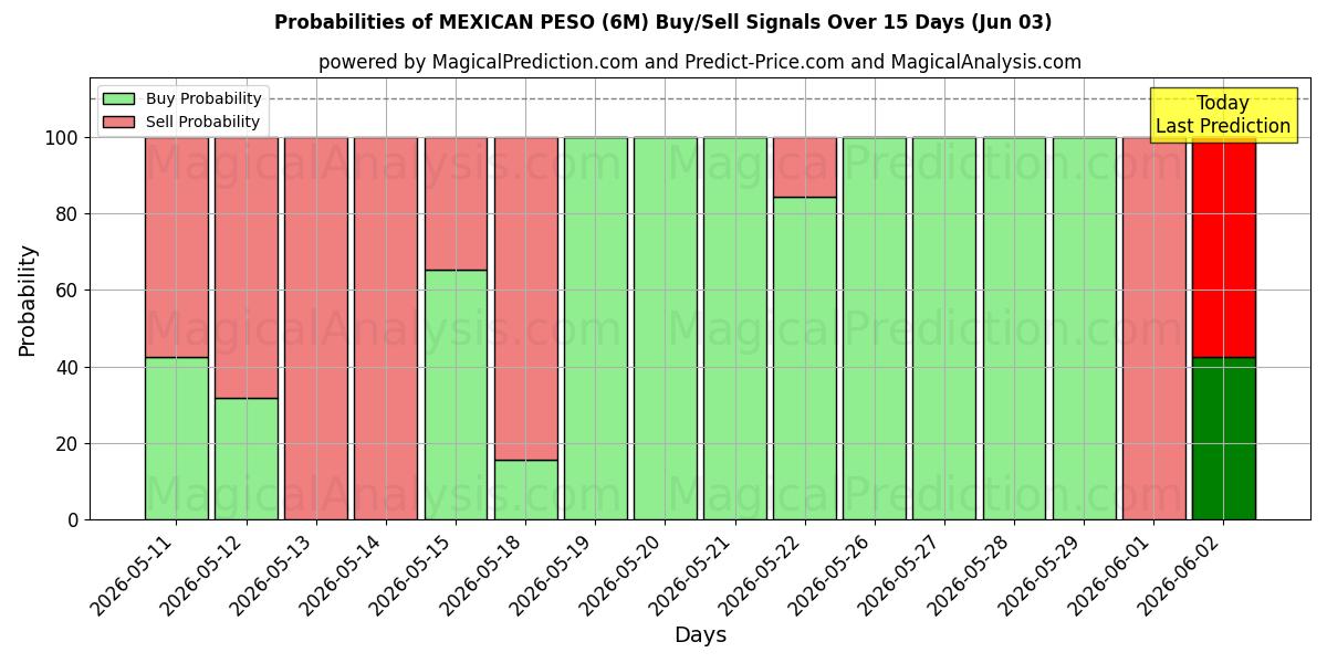 Probabilities of البيزو المكسيكي (6M) Buy/Sell Signals Using Several AI Models Over 5 Days (03 Jun) 