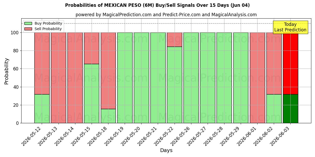 Probabilities of 墨西哥比索 (6M) Buy/Sell Signals Using Several AI Models Over 5 Days (04 Jun) 