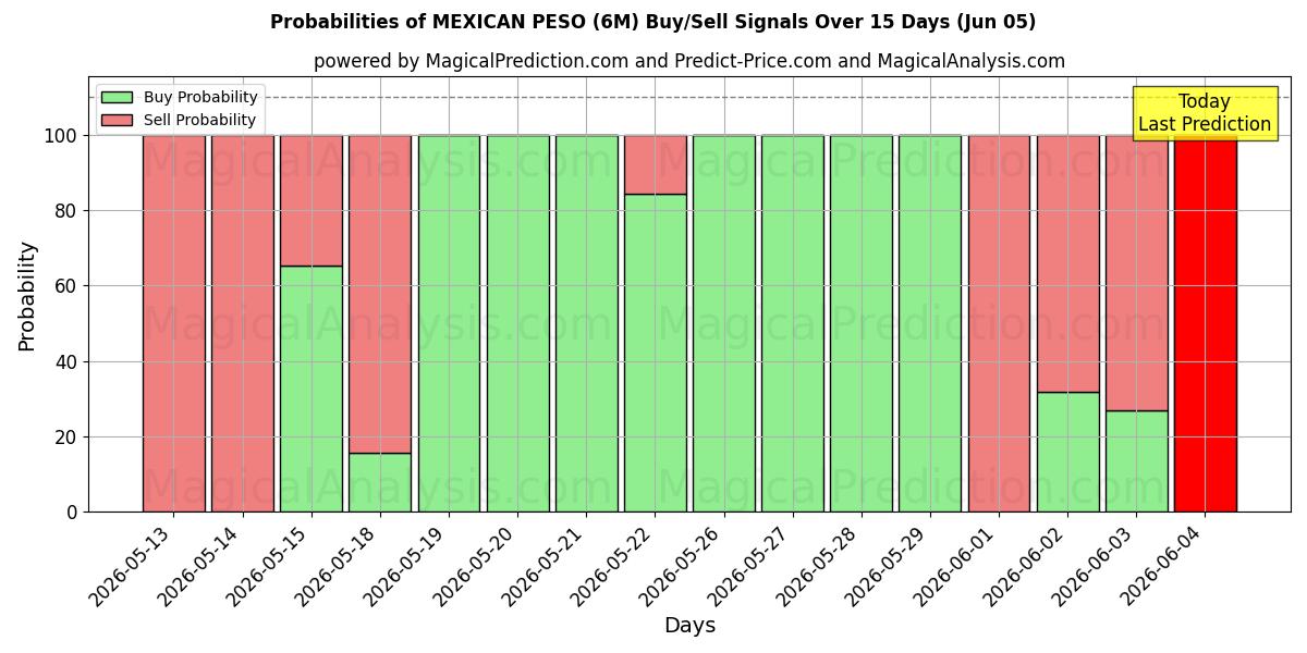 Probabilities of MEXICANSK PESO (6M) Buy/Sell Signals Using Several AI Models Over 5 Days (05 Jun) 