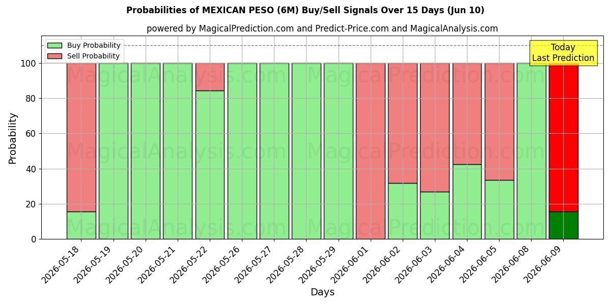 Probabilities of MEXIKANSK PESO (6M) Buy/Sell Signals Using Several AI Models Over 5 Days (10 Jun) 