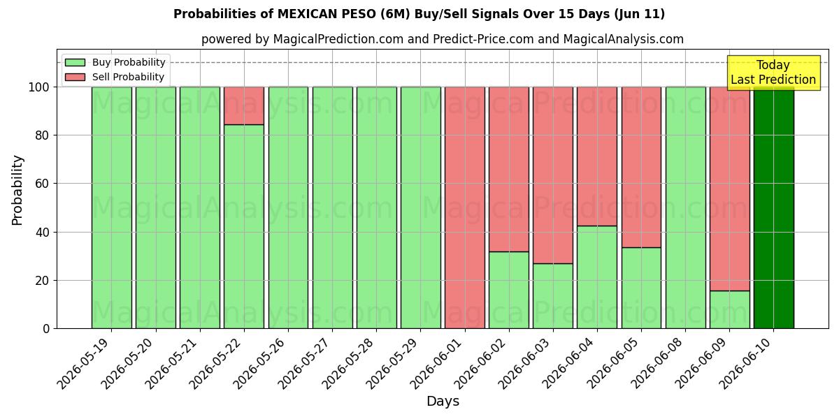 Probabilities of MEXICAN PESO (6M) Buy/Sell Signals Using Several AI Models Over 5 Days (11 Jun) 