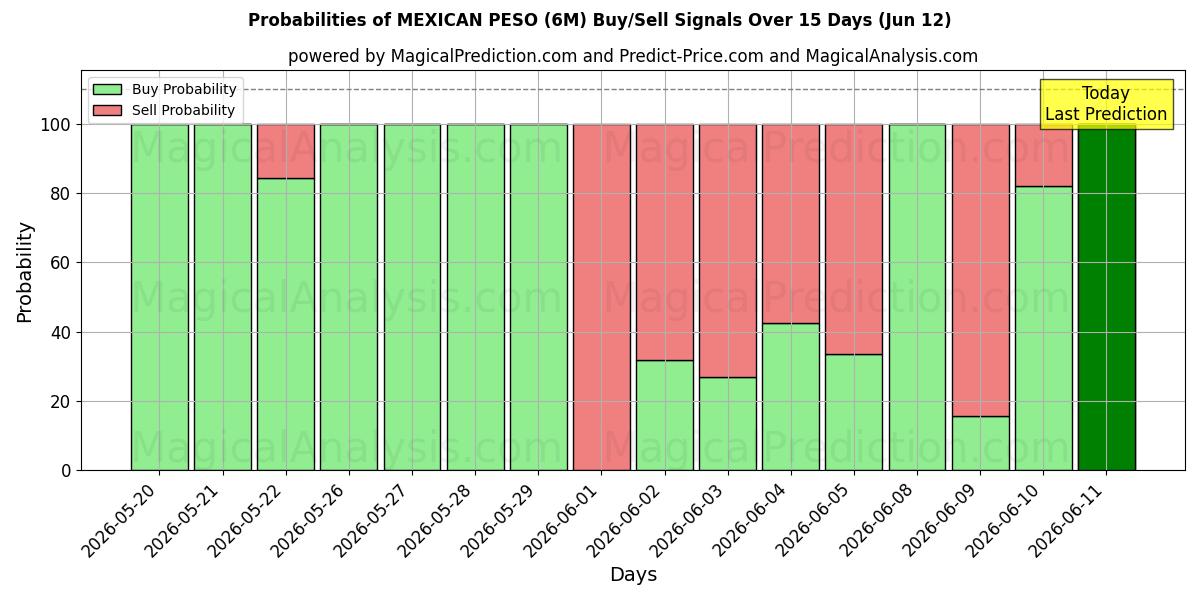 Probabilities of MEKSIKON PESO (6M) Buy/Sell Signals Using Several AI Models Over 5 Days (12 Jun) 
