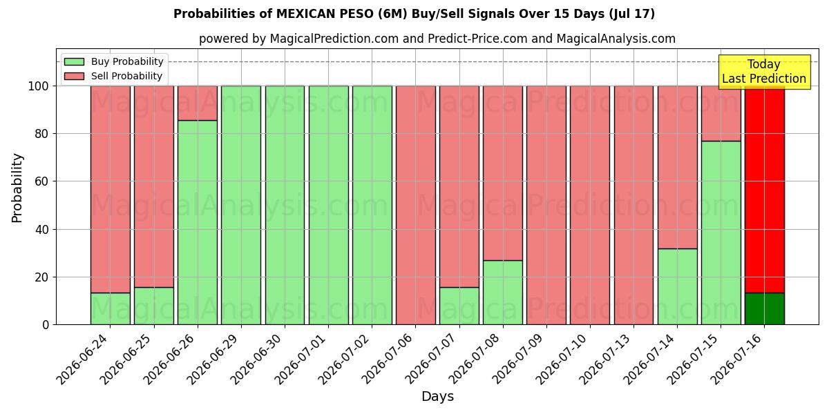 Probabilities of البيزو المكسيكي (6M) Buy/Sell Signals Using Several AI Models Over 5 Days (17 Jul) 