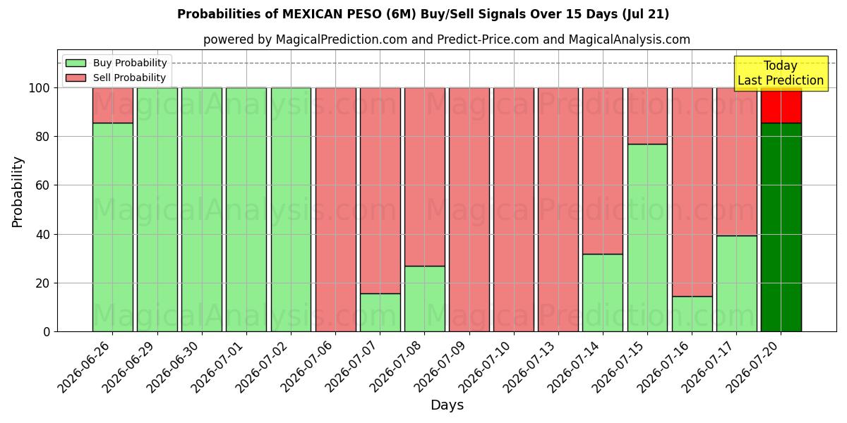 Probabilities of MEXICANSK PESO (6M) Buy/Sell Signals Using Several AI Models Over 5 Days (18 Jul) 