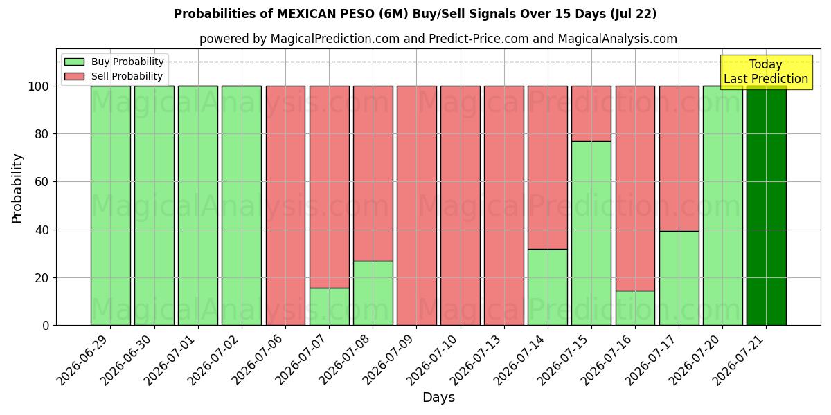 Probabilities of 멕시코 페소 (6M) Buy/Sell Signals Using Several AI Models Over 5 Days (22 Jul) 