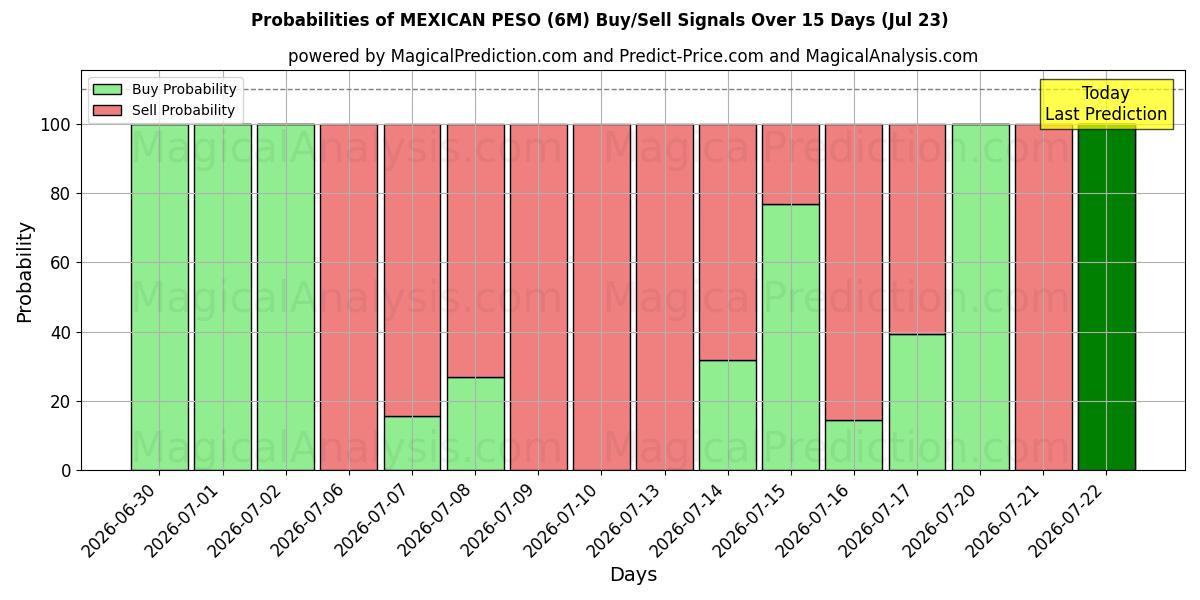 Probabilities of MEKSİKA PESO'SU (6M) Buy/Sell Signals Using Several AI Models Over 5 Days (23 Jul) 