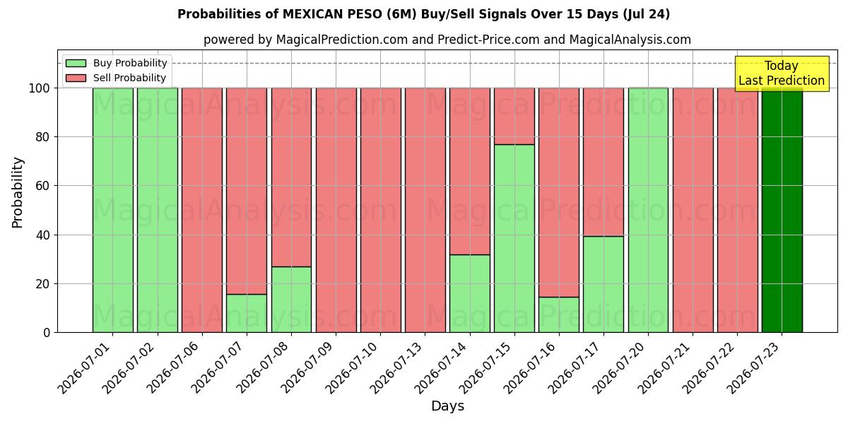 Probabilities of پزوی مکزیک (6M) Buy/Sell Signals Using Several AI Models Over 5 Days (24 Jul) 