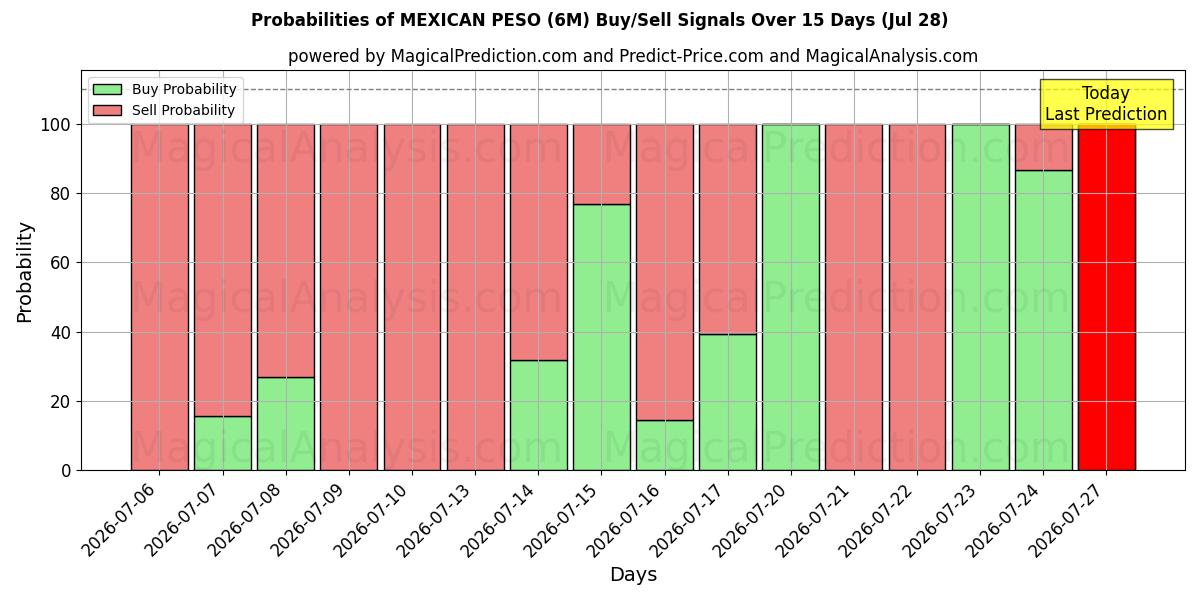 Probabilities of MEKSIKON PESO (6M) Buy/Sell Signals Using Several AI Models Over 5 Days (28 Jul) 