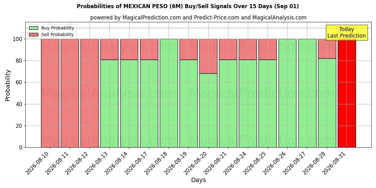 Probabilities of البيزو المكسيكي (6M) Buy/Sell Signals Using Several AI Models Over 5 Days (01 Sep) 