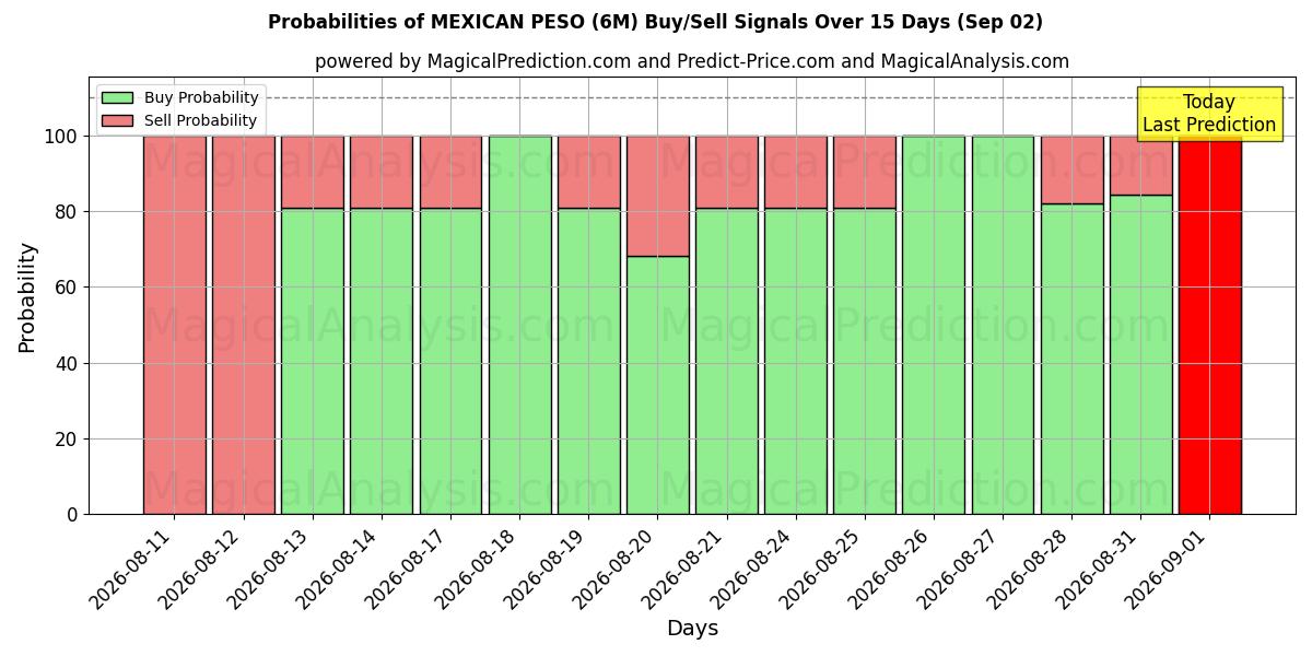 Probabilities of 墨西哥比索 (6M) Buy/Sell Signals Using Several AI Models Over 5 Days (02 Sep) 