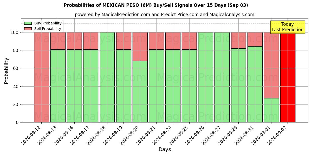 Probabilities of MEXICANSK PESO (6M) Buy/Sell Signals Using Several AI Models Over 5 Days (03 Sep) 