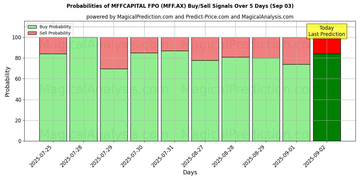 Probabilities of MFFCAPITAL FPO (MFF.AX) Buy/Sell Signals Using Several AI Models Over 5 Days (03 Sep) 
