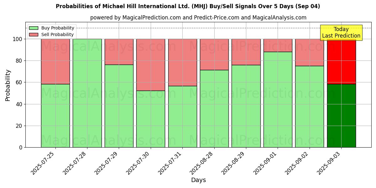 Probabilities of Michael Hill International Ltd. (MHJ) Buy/Sell Signals Using Several AI Models Over 5 Days (04 Sep) 