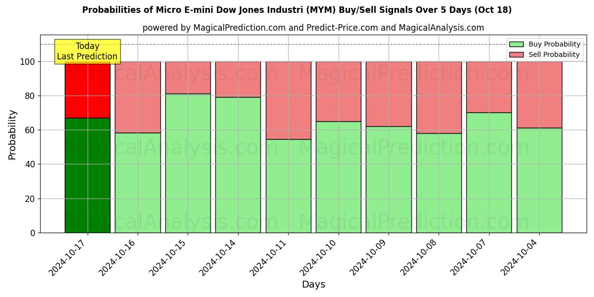 Probabilities of 마이크로 E-mini 다우존스 산업 (MYM) Buy/Sell Signals Using Several AI Models Over 5 Days (18 Oct) 