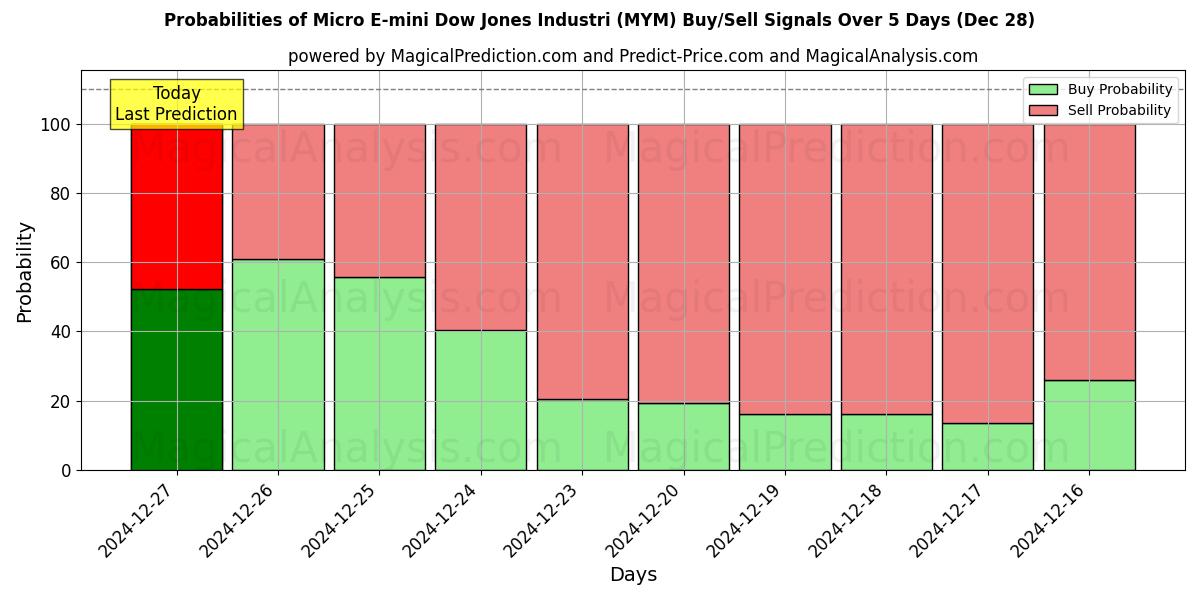 Probabilities of Micro E-mini Dow Jones Industri (MYM) Buy/Sell Signals Using Several AI Models Over 5 Days (28 Dec) 