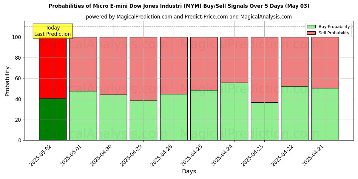 Kans van Micro E-mini Dow Jones Industrie (MYM) koop/verkoop signalen met verschillende AI-modellen over 10 dagen (03 May) Probabilities of Micro E-mini Dow Jones Industrie (MYM) Buy/Sell Signals Using Several AI Models Over 5 Days (03 May)