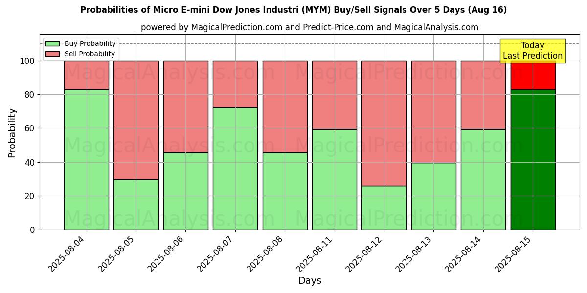 Probabilities of Micro E-mini Dow Jones Industri (MYM) Buy/Sell Signals Using Several AI Models Over 5 Days (16 Aug) 