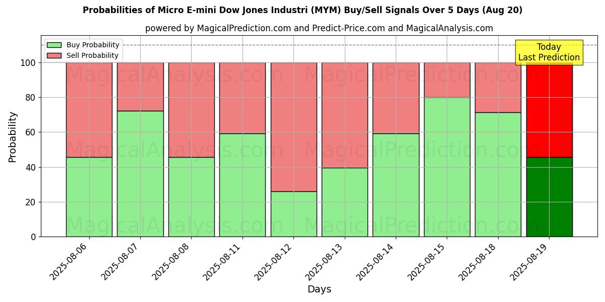 Probabilities of Micro E-mini Dow Jones Industri (MYM) Buy/Sell Signals Using Several AI Models Over 5 Days (19 Aug) 