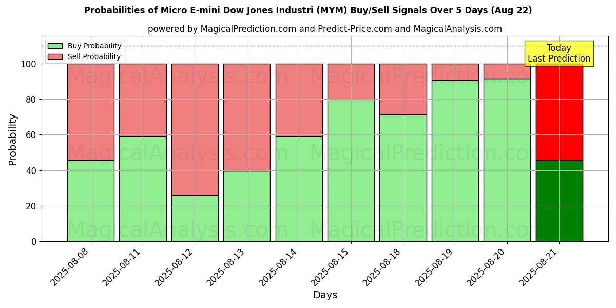 Probabilities of 마이크로 E-mini 다우존스 산업 (MYM) Buy/Sell Signals Using Several AI Models Over 5 Days (22 Aug) 