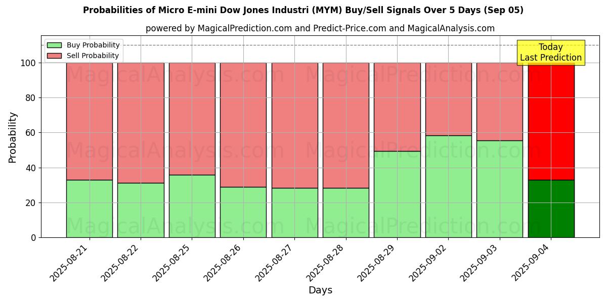 Probabilities of Micro E-mini Dow Jones Industri (MYM) Buy/Sell Signals Using Several AI Models Over 5 Days (03 Sep) 