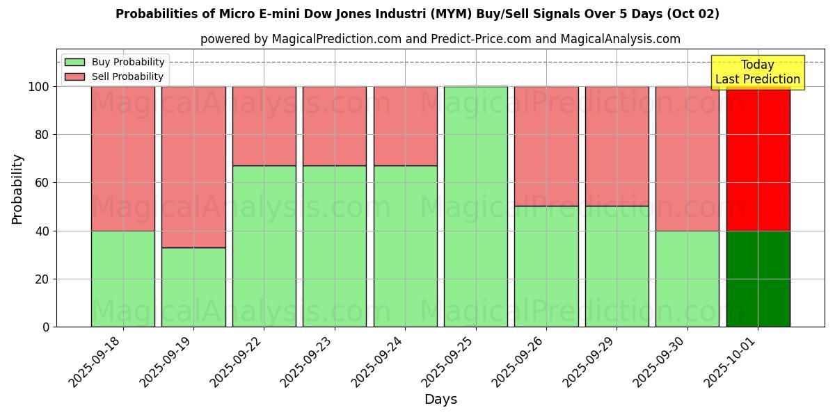 Probabilities of Micro E-mini Dow Jones Industri (MYM) Buy/Sell Signals Using Several AI Models Over 5 Days (02 Oct) 
