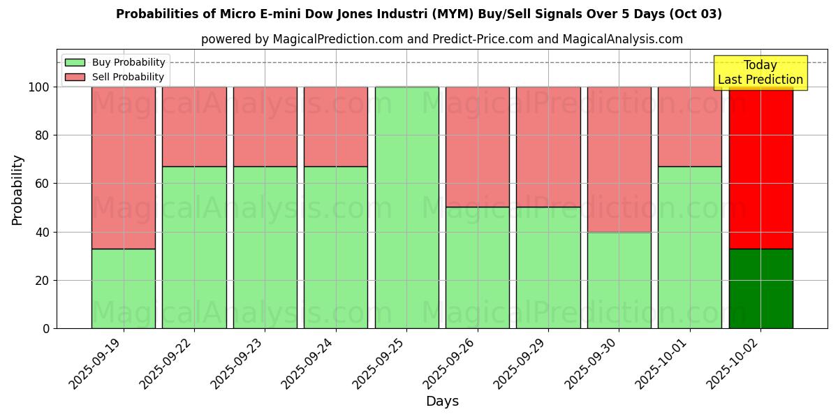 Probabilities of Micro E-mini Dow Jones Industri (MYM) Buy/Sell Signals Using Several AI Models Over 5 Days (03 Oct) 