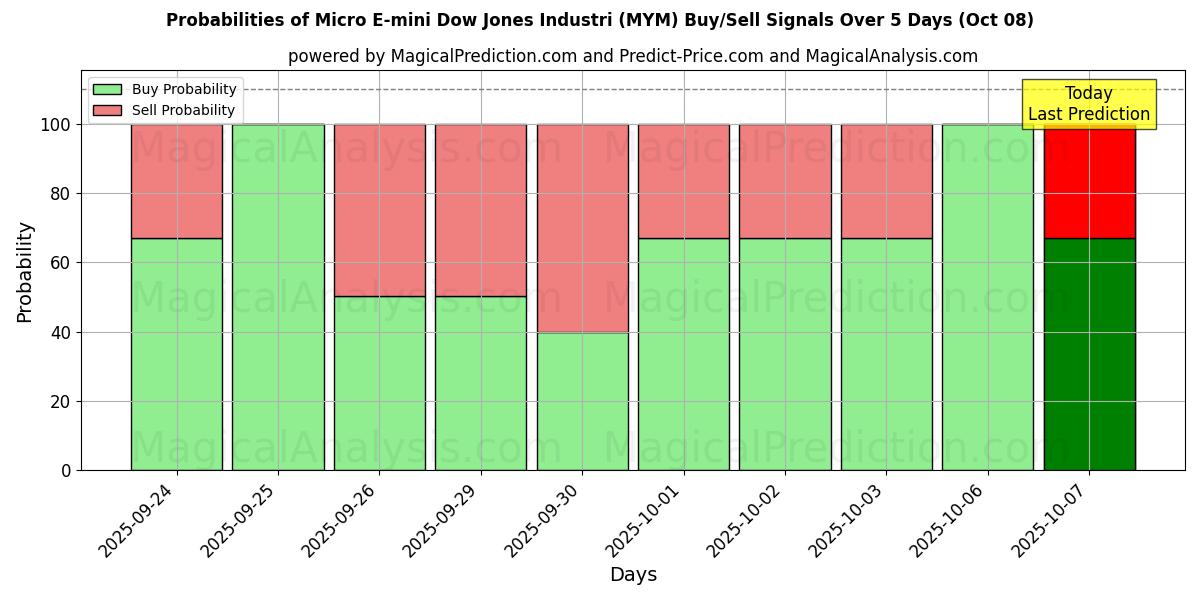 Probabilities of マイクロ E-ミニ ダウ ジョーンズ インダストリ (MYM) Buy/Sell Signals Using Several AI Models Over 5 Days (08 Oct) 
