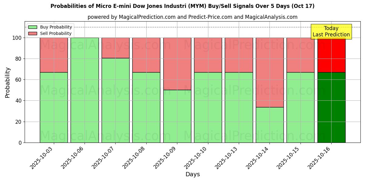 Probabilities of Micro E-mini Dow Jones Industri (MYM) Buy/Sell Signals Using Several AI Models Over 10 Days (17 Oct) Probabilities of Micro E-mini Dow Jones Industri (MYM) Buy/Sell Signals Using Several AI Models Over 5 Days (17 Oct)